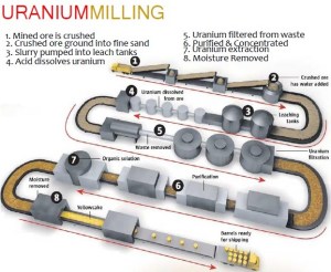 Yellowcake Processing